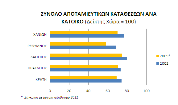 Σχήμα Α.2.1.α.6-4.11: Κρήτη: Αποταμιευτικές καταθέσεις ανά κάτοικο, 2002-2009 * Σύγκριση με μόνιμο πληθυσμό 2011.