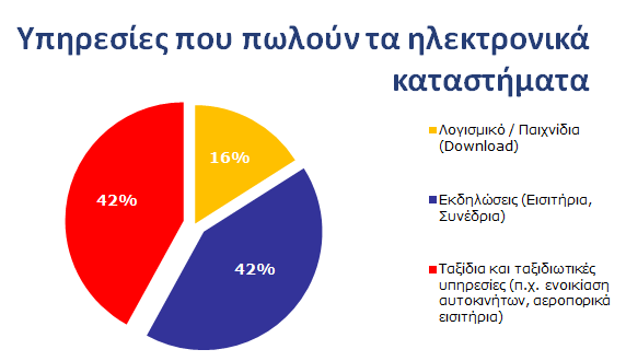 Σύμφωνα με έρευνα του ELTRUN (2013), το 83% των διαδικτυακών καταστημάτων απασχολούν προσωπικό κάτω των 10 υπαλλήλων και το 73% αυτών πραγματοποιούν ετήσιες πωλήσεις κάτω των 500.000.