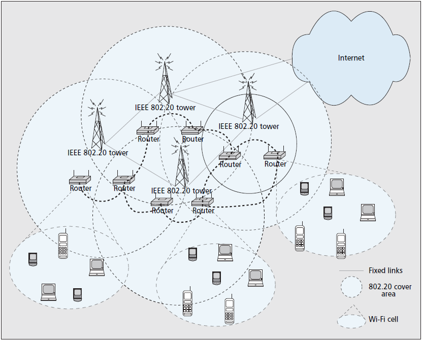 Presentation and comparison of WPAN, WIFI, WiMAX and WRAN - Λιάνος Βάιος 2013 15 ασφάλεια του δικτύου είναι παρόμοια με του WiMAX με κρυπτογράφηση δημόσιου κλειδιού με αλγορίθμους 128-bit.