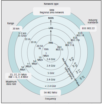 Presentation and comparison of WPAN, WIFI, WiMAX and WRAN - Λιάνος Βάιος 2013 19 3.2 Ρυθμός μεταφοράς Δεδομένων Ρυθμός μεταφοράς Δεδομένων Σχήμα 4: Ρυθμός μεταφοράς Δεδομένων (Stevenson et al.