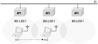 Κεφάλαιο 2 Το Πρότυπο 802.11 Εικόνα 2.8: Μετάβαση BSS Μετάβαση ESS Μια μετάβαση ESS αναφέρεται στη κίνηση από ένα ESS σε ένα δεύτερο, διαφορετικό ESS. Το 802.