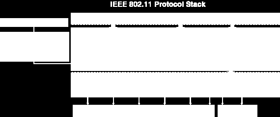 Κεφάλαιο 2 Το Πρότυπο 802.11 Εικόνα 2.9: Μετάβαση ESS 2.5 Τα Επίπεδα του 802.