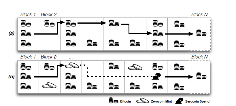 Εικόνα από [22] ΠΑΡΑΤΗΡΗΣΕΙΣ 1)Σαν output του spend transaction μπορούσε αντί για το public key του παραλήπτη να τοποθετηθεί πάλι ένα zerocoin.