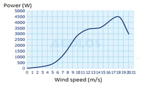 6 Ταχύτητα έναρξης λειτουργίας (m/s) 1.5 Ταχύτητα αποσύνδεσης (m/s) 18 Απόδοση γεννήτριας >0.