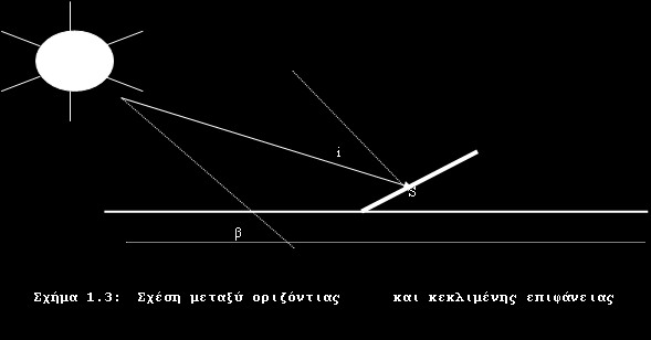 Η άμεση ακτινοβολία σε οριζόντιο επίπεδο I BH δίνεται από τη σχέση: I BH = I N sinβ (2.