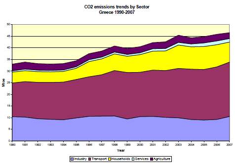 Διάγραμμα 12: Εκπομπές CO 2 ανά τομέα στην Ελλάδα το έτος 2008. Διάγραμμα 13: Μερίδια εκπομπών CO 2 ανά τομέα τα έτη 1990-2007.
