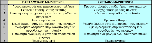 Διαδικασία (process): Επανασχεδιασμός των διαδικασιών γύρω από τον πελάτη, θέμα για το οποίο μπορεί να απαιτηθούν ουσιώδεις αλλαγές στις υπάρχουσες διαδικασίες.