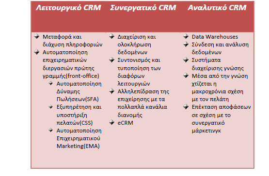 πελατών και το αναλυτικό CRM επιτρέπει στις επαφές να προσωποποιηθούνε μέσω της γνώσης της επιχείρησης για τον χρήστη. Σύμφωνα με αυτόν τον κύκλο λειτουργίας κάθε συστατικό εξαρτάται και από τα άλλα.