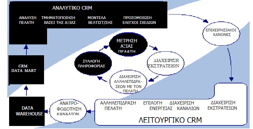 15.Ολιστικό μοντέλο CRM Η βασική διεργασία καθοδηγείται από την ανάλυση των δεδομένων του πελάτη (customer data), η οποία εκτελείται στο περιβάλλον του αναλυτικού CRM.