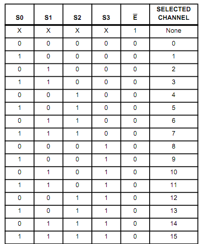 Πίνακας 3-4: Πίνακας αληθείας πολυπλέκτη Εικόνα 3.19: Αποκωδικοποιητής 74HC4067 Σε κάθε αποκωδικοποιητή ταυτόχρονα μπορεί να λειτουργήσει μονάχα ένα ποδαράκι, είτε ως είσοδος είτε ως έξοδος.
