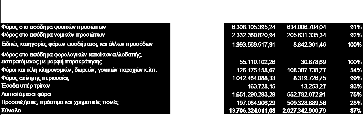 Σημείωση 3: Έσοδα γενικές παρατηρήσεις.