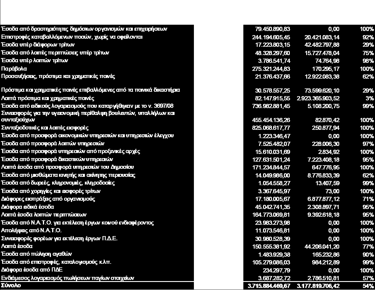 Σημείωση : 6 Επιχορηγήσεις από Ε.Ε. Σημείωση 7: Λοιπά μη φορολογικά έσοδα.