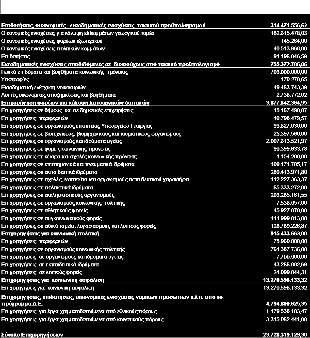 Σημείωση 11: Επιδοτήσεις-Επιχορηγήσεις. Υπό τον λογαριασμό Επιχορηγήσεις, επιδοτήσεις, οικονομικές ενισχύσεις νομικών προσώπων κ.λπ. από το πρόγραμμα Δ.Ε. εμφανίζονται οι πληρωμές του Π.Δ.Ε. προς νομικά πρόσωπα για την εκτέλεση έργων του προγράμματος.