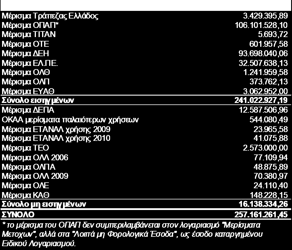 Πιο αναλυτικά: Οι προβλέψεις για υποτίμηση τίτλων πάγιας επένδυσης ύψους 5.830 εκ. ευρώ, οφείλονται σε πτώση των τιμών των μετοχών των εισηγμένων εταιρειών (ζημιά 3.572 εκ.