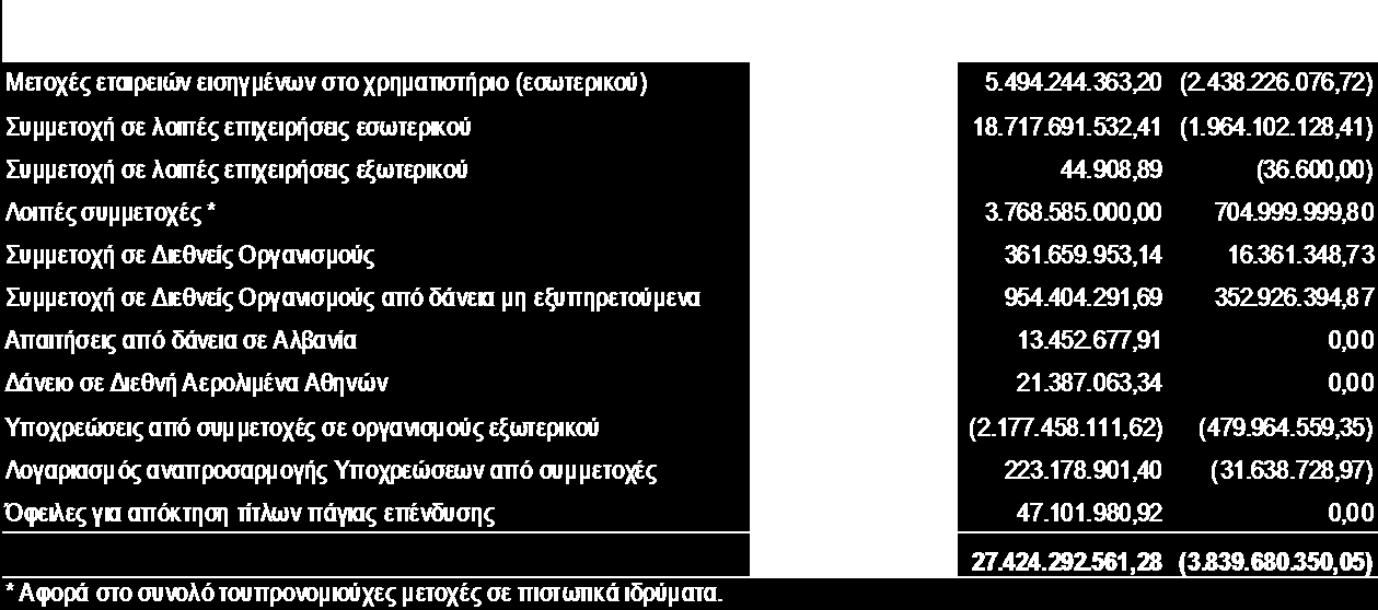 Σημείωση 22: Συμμετοχές και μακροπρόθεσμες απαιτήσεις Σύμφωνα με το Π.Δ.