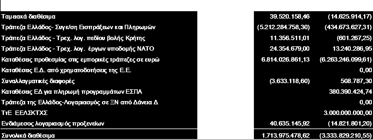 Στήριξης για τη σταθεροποίηση της ελληνικής οικονομίας (ν.3845/2010). Αναλήφθηκαν δάνεια συνολικού ύψους 41.463 εκατ. ευρώ.