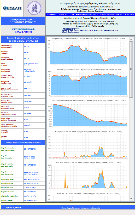 1.3 Προβολή των δεδομένων στο διαδίκτυο Οι μετρήσεις των 4 μετεωρολογικών σταθμών δίνονται σε πραγματικό χρόνο στο διαδίκτυο.