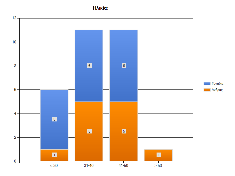 Αθνινπζνχλ ηα ζρεηηθά δηαγξάκκαηα (θχιιν, ειηθία,