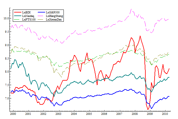 2.2.1 BDI BDI S&P500, Nasdaq, HangSeng, FTSE100, XetraxDax.