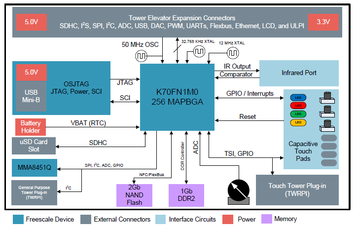 πλήρους ταχύτητας OTG ελεγκτή και 1/1 Mbps Ethernet MAC σε ένα 256 MAPBGA πακέτο με μέγιστη συχνότητα λειτουργίας τα 12 MHz.
