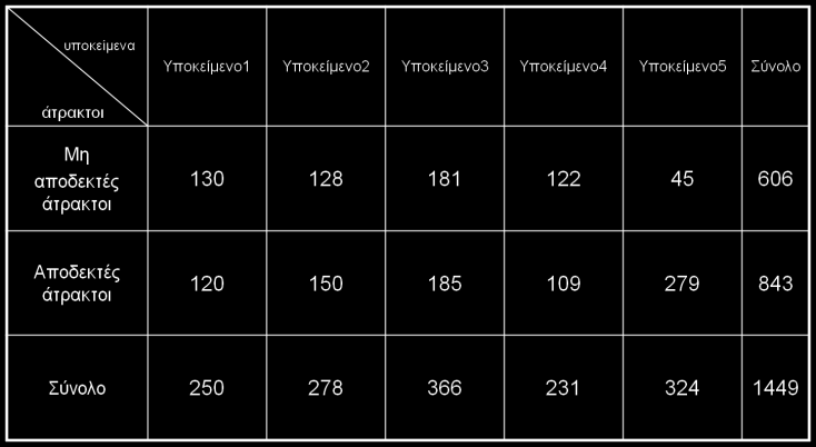 Πίλαθαο 2.1: Η ζηαηηζηηθή ηεο επηινγήο ζπκβάλησλ από 5 ύπλνπο.