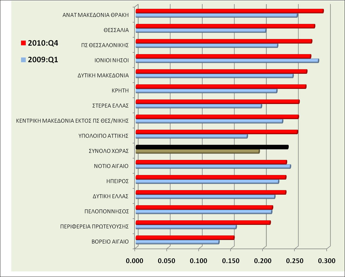 Δείκτθσ κινδφνου χαμθλοφ ειςοδιματοσ από μιςκωτι εργαςία Πθγι: