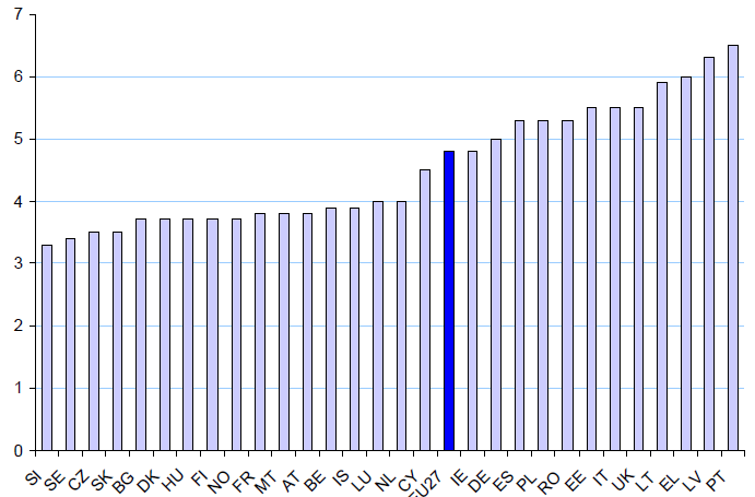 ιάγραµµα 1.3: Ανισότητα στη διανοµή του εισοδήµατος (2006). είκτης S80/S20 Πηγή: διαρθρωτικοί δείκτες Eurostat ιάγραµµα 1.