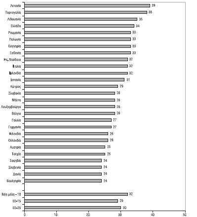 ιάγραµµα 1.5: Ανισότητα στην κατανοµή του εισοδήµατος στις χώρες της Ε.Ε το 2006. είκτης: Συντελεστής Gini Πηγή: Eurostat, EU-SILC 2006.