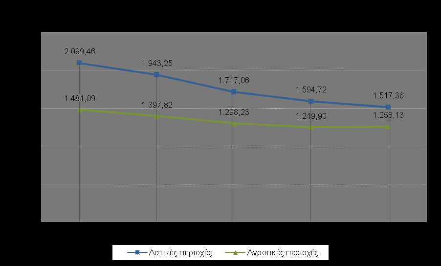 Ννηθνθπξηά κε έλα άηνκν κφλν, ειηθίαο 65 εηψλ θαη άλσ, έρνπλ ιηγφηεξεο δαπάλεο θαηά 54,2 ηεο κέζεο κεληαίαο δαπάλεο ησλ λνηθνθπξηψλ ηεο Υψξαο.