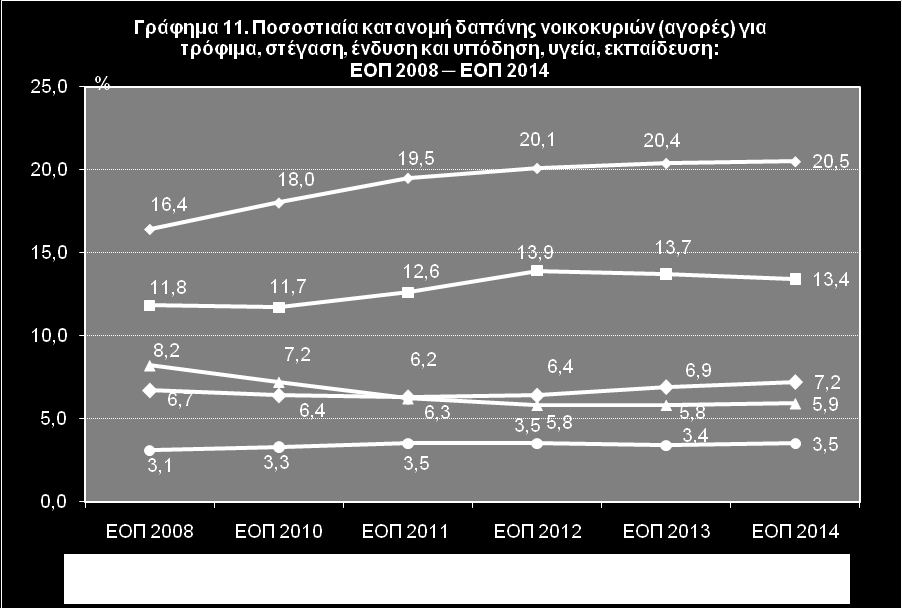 Σελ πεξίνδν απφ ην 2010 έσο ην 2014, ζπλερήο είλαη ε κείσζε ησλ δαπαλψλ γηα δηαξθή αγαζά, σο πνζνζηφ επί ηνπ νηθνγελεηαθνχ πξνυπνινγηζκνχ, απφ 6,7 ην 2010 ζε 5,0 ην 2014, θαζψο θαη ησλ δηαθφξσλ