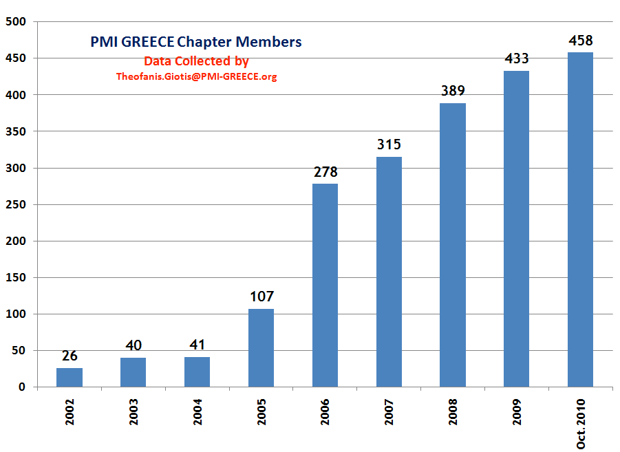 Διάγραμμα 2.2: Αριθμός μελών του οργανισμού Project Management Institue (PMI) στην Ελλάδα. Εάν εξαιρέσουμε το έτος 2005, ο ρυθμός των νέων PMPs είναι αυξητικός χρόνο με το χρόνο.
