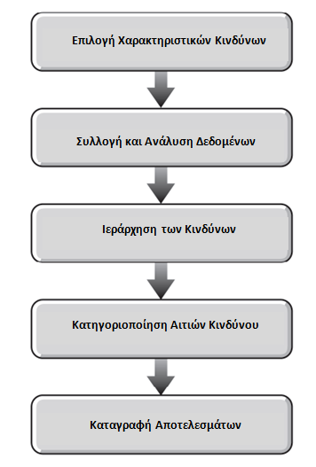 Εργαλεία και τεχνικές για την ποιοτική ανάλυση των κινδύνων Τα εργαλεία και οι τεχνικές που χρησιμοποιούνται για την αξιολόγηση κάθε κίνδυνου ξεχωριστά, θα αναγνωρίσουν τους κινδύνους αυτούς που