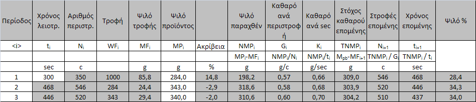 Παράρτημα Πίνακας 1: Συγκεντρωτικός πίνακας δοκιμών λειοτρίβησης Χαλαζία σε μέγεθος 850 μm Πίνακας 2: Συγκεντρωτικός πίνακας