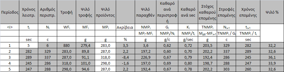 Πίνακας 4: Συγκεντρωτικός πίνακας δοκιμών λειοτρίβησης Χαλαζία σε μέγεθος 106 μm Πίνακας 5: Συγκεντρωτικός πίνακας δοκιμών λειοτρίβησης Χαλαζία σε μέγεθος 53 μm