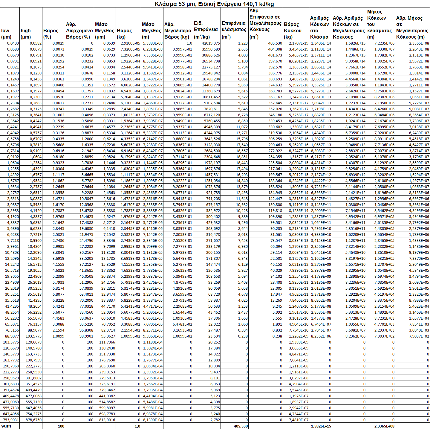 Πίνακας 15: Συγκεντρωτικός πίνακας