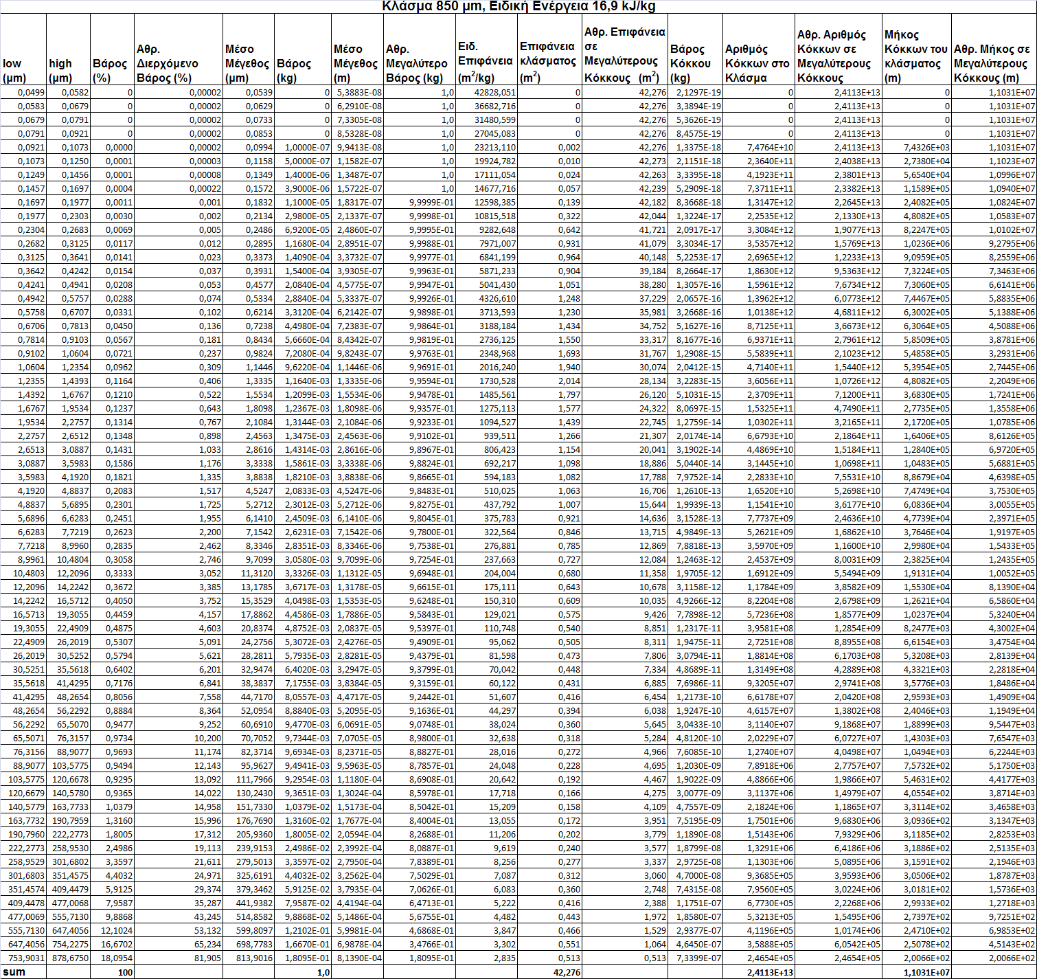 Πίνακας 16: Συγκεντρωτικός πίνακας