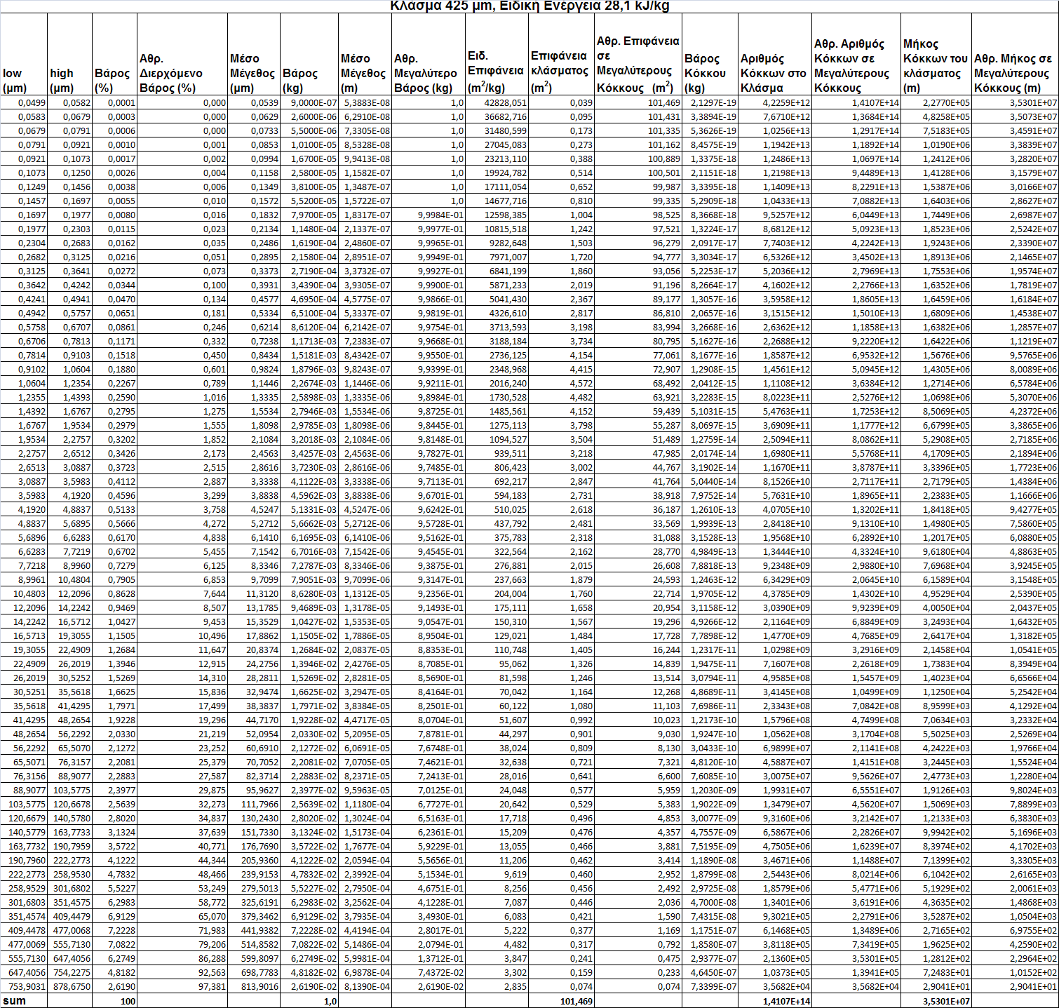 Πίνακας 17: Συγκεντρωτικός πίνακας