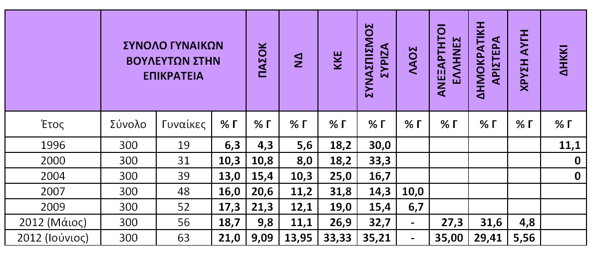 Σε εθνικό επίπεδο, εντοπίζονται: Εξήντα τρεις (63) γυναίκες βουλεύτριες (21%) σε σύνολο τριακοσίων (300) βουλευτικών εδρών.