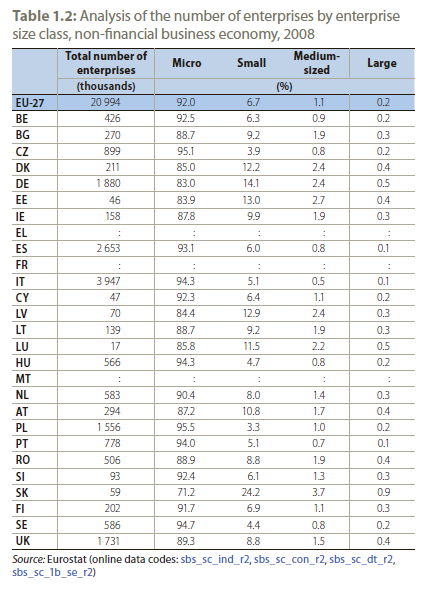 Πίνακας 1. Αριθμός επιχειρήσεων ανά χώρα, ΕΕ27 (2008).