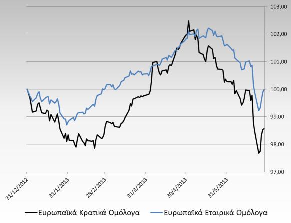 Απόφαση Ε.Κ.98/3/4-2-92 (ΦΕΚ 246Β/8-4-92) ΑΡΜΑΕ: 26529/06/Β/92/10 11 Ιουλίου 2013 Μετοχές Ελλάδα Αποδόσεις βασικών μετοχικών δεικτών το 2013: Γενικός Δείκτης X.A.