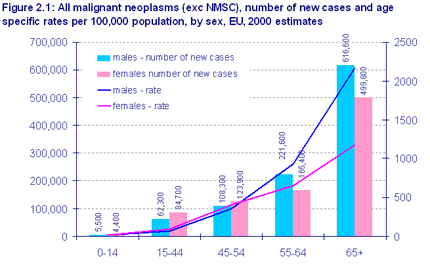 The majority (59%) of people diagnosed with cancer are aged over 65 (Figure 2.