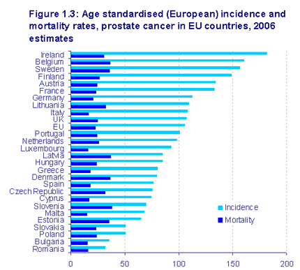 Around 306,369 cases are diagnosed each year in Europe.