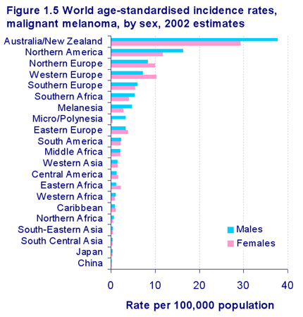 Around 48,000 new cases of melanoma occur each year in the EU. Within the EU, there is considerable variability of rates as shown in Figure 1.