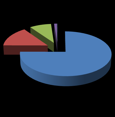 1,18% 8,59% 359,98 0,05% Γήρατος 15,11% 625,37 778,16 683,17 Θανάτου 946,56 75,07% Αναπηρίας Ανασφάλιστων Υπερηλίκων ΟΓΑ Χωρίς Ένδειξη Κατηγορίας Διάγραμμα 1: Ποσοστιαία κατανομή συνταξιούχων & μέσο