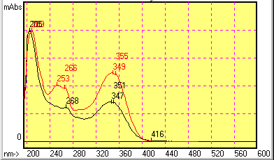 Ρεζεδά ( weld) - δείγµα αναφοράς από το φυτό 5000000 4000000 ρεζεδά (weld) - δείγµα αναφοράς από το φυτό absorbance 3000000 2000000 1000000 0-1000000 0 5 10 15 20 25 30 35 40 time (min) χρόνος