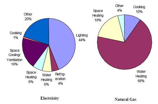 ψυγεία, κουζίνα, θέρμανση νερού, λοιπά), ενώ διαφορά έχουμε στην κατανάλωση σε φωτισμό (διπλάσια στην Αυστραλία) και σε HVAC(διπλάσια στις Η.Π.Α.). Πολύ μεγάλες διαφορές έχουμε σε ότι αφορά τις καταναλώσεις φυσικού αερίου.