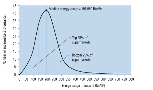 Εικόνα 3.4.1: Καταμερισμός κατανάλωσης ηλεκτρικής ενέργειας και φυσικού αερίου σε supermarket στις Η.Π.