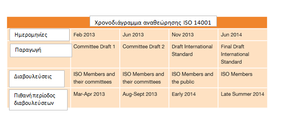 indicators) Δείκτες περιβαλλοντικών συνθηκών (Enviromental performance Πίνακας 9.1 : Xρονοδιάγραμμα ολοκλήρωσης αναθεώρησης του προτύπου ISO 14001 (Πηγή :http:// www.cciconnect.