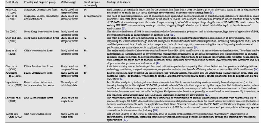 Σύνοψη μελετών για το ISO 14001 στην δομική βιομηχανία παγκοσμίως (Πηγή : Αhmet Murat Turk, The