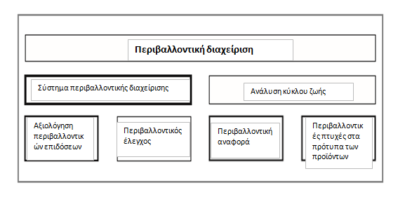 Πίνακας 3.1 : Συστατικά στοιχεία της περιβαλλοντική διαχείρισης (Shen L.